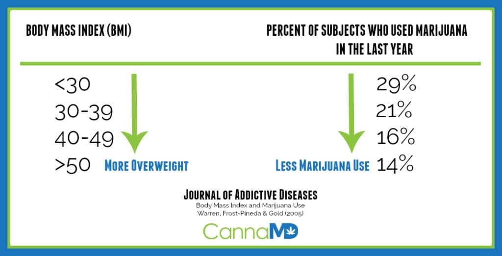 marijuana fat burn