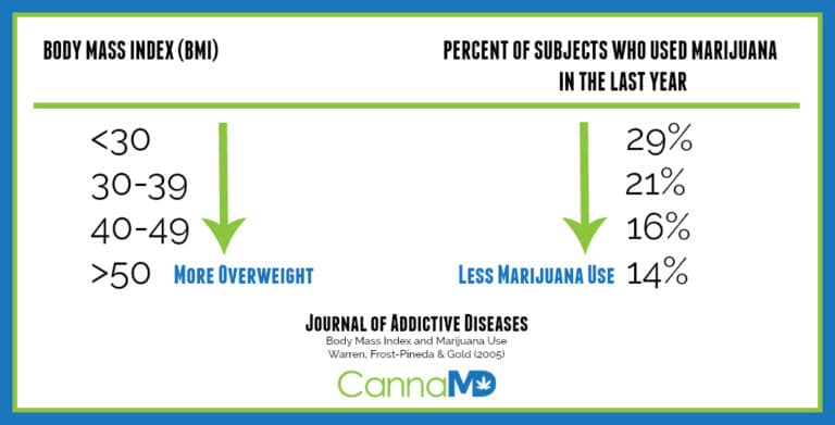 Does Weed Lose Weight Over Time
