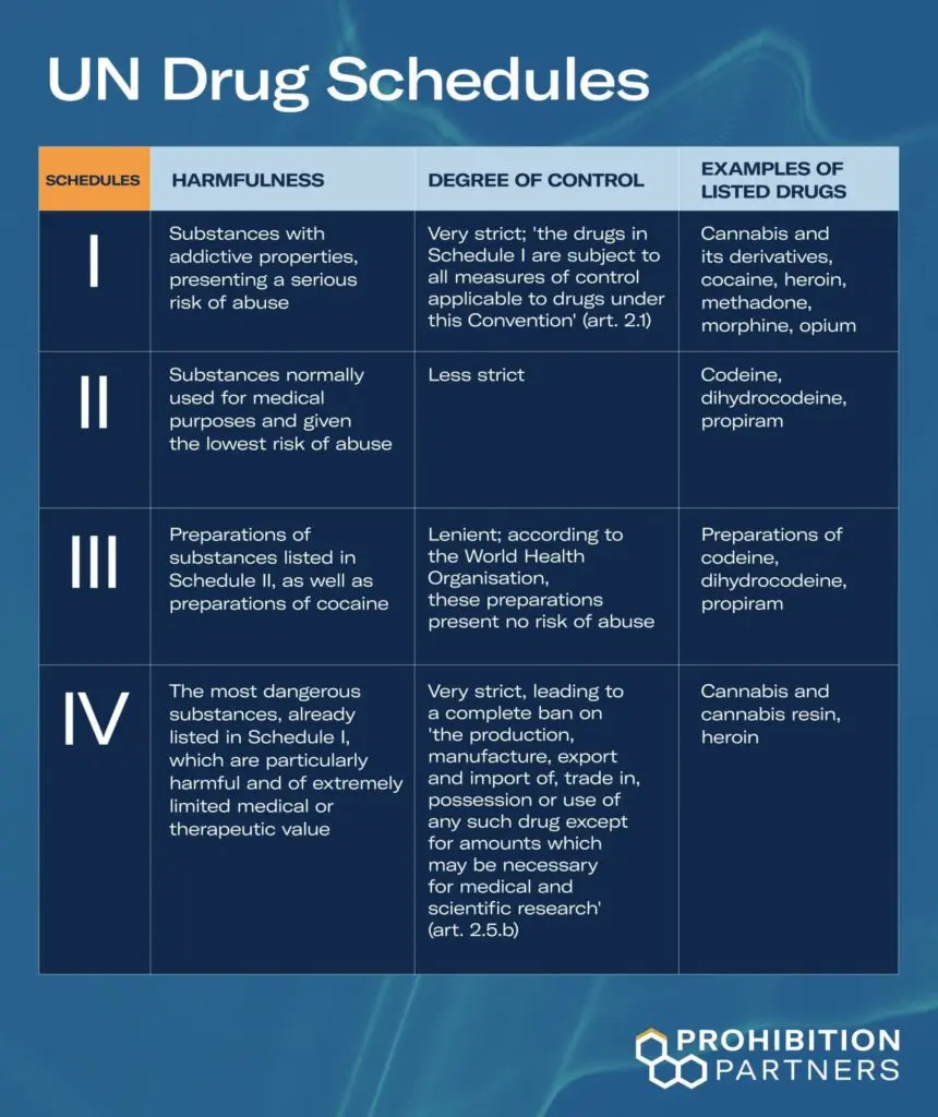 UN Drug Schedules