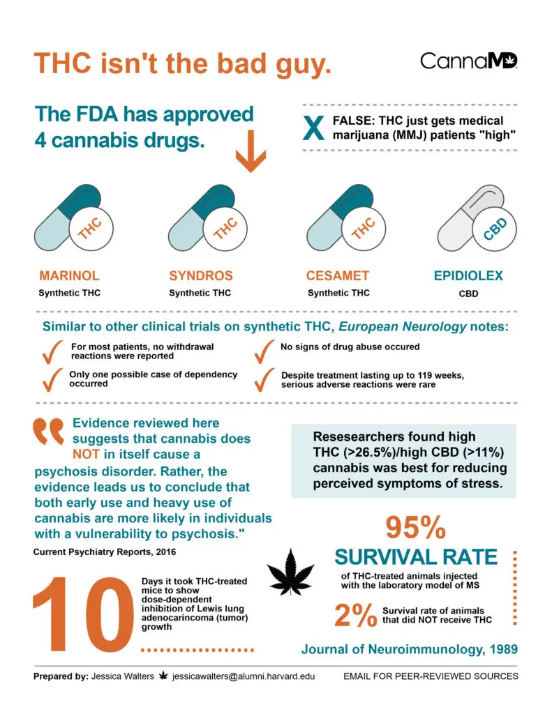 THC Isnt Bad Marijuana Infographic