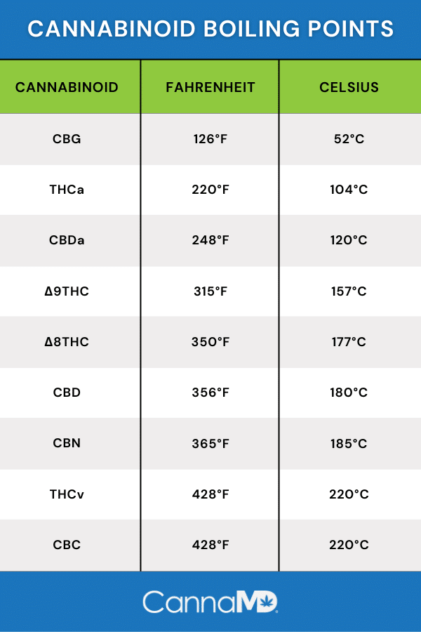 Cannabinoid Boiling Points Chart