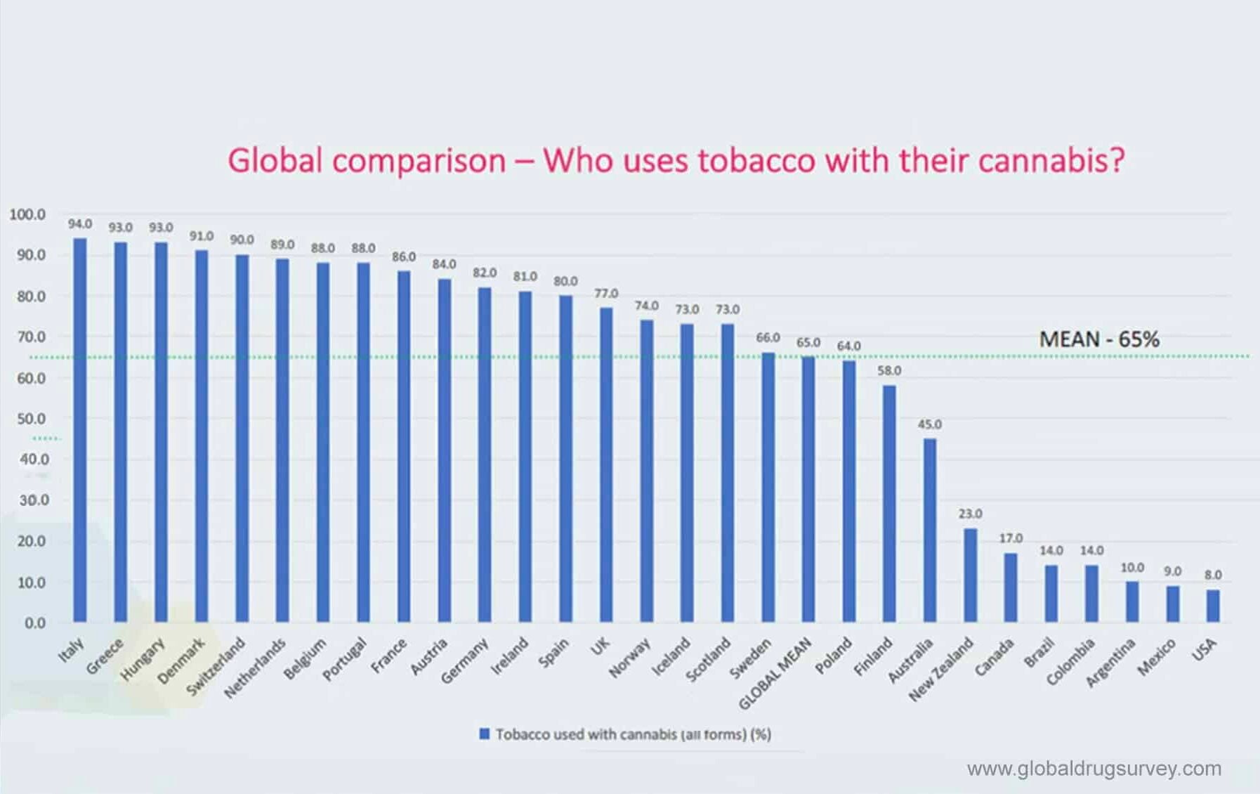 Cannabis and tobacco graph - global comparison