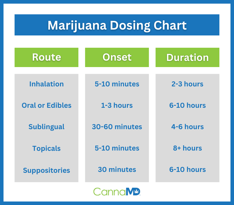 Cannamd Marijuana Dosing Chart