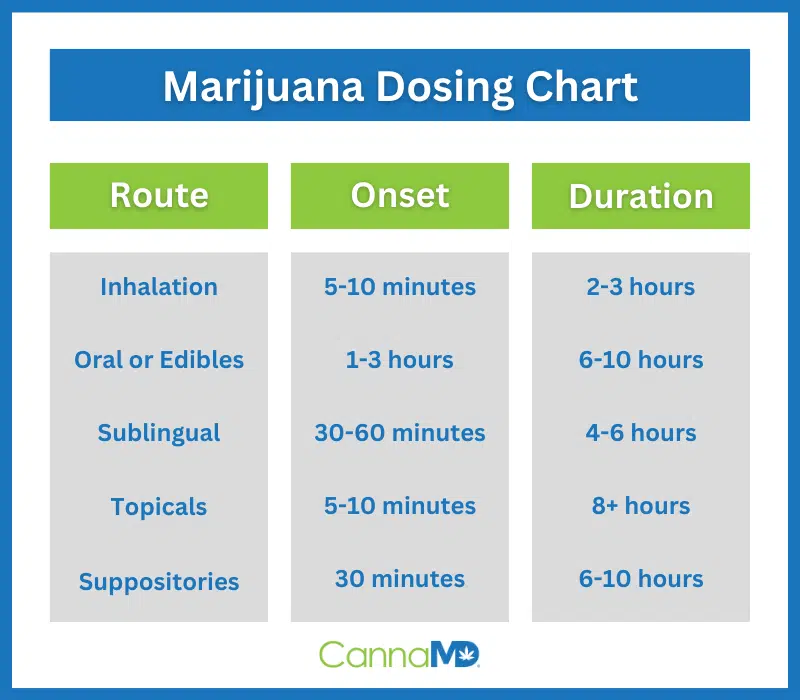 Cannamd Marijuana Dosing Chart