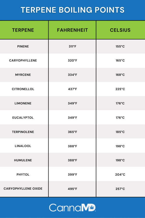 Terpene Boiling Points Chart